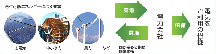 再生可能エネルギーの固定価格買取制度